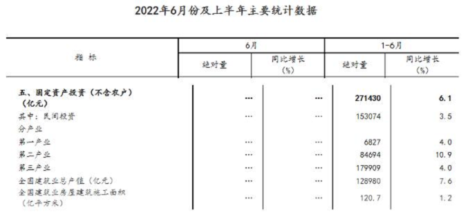 同比增长7.6%！国家统计局：上半年建筑业总产值128980亿元